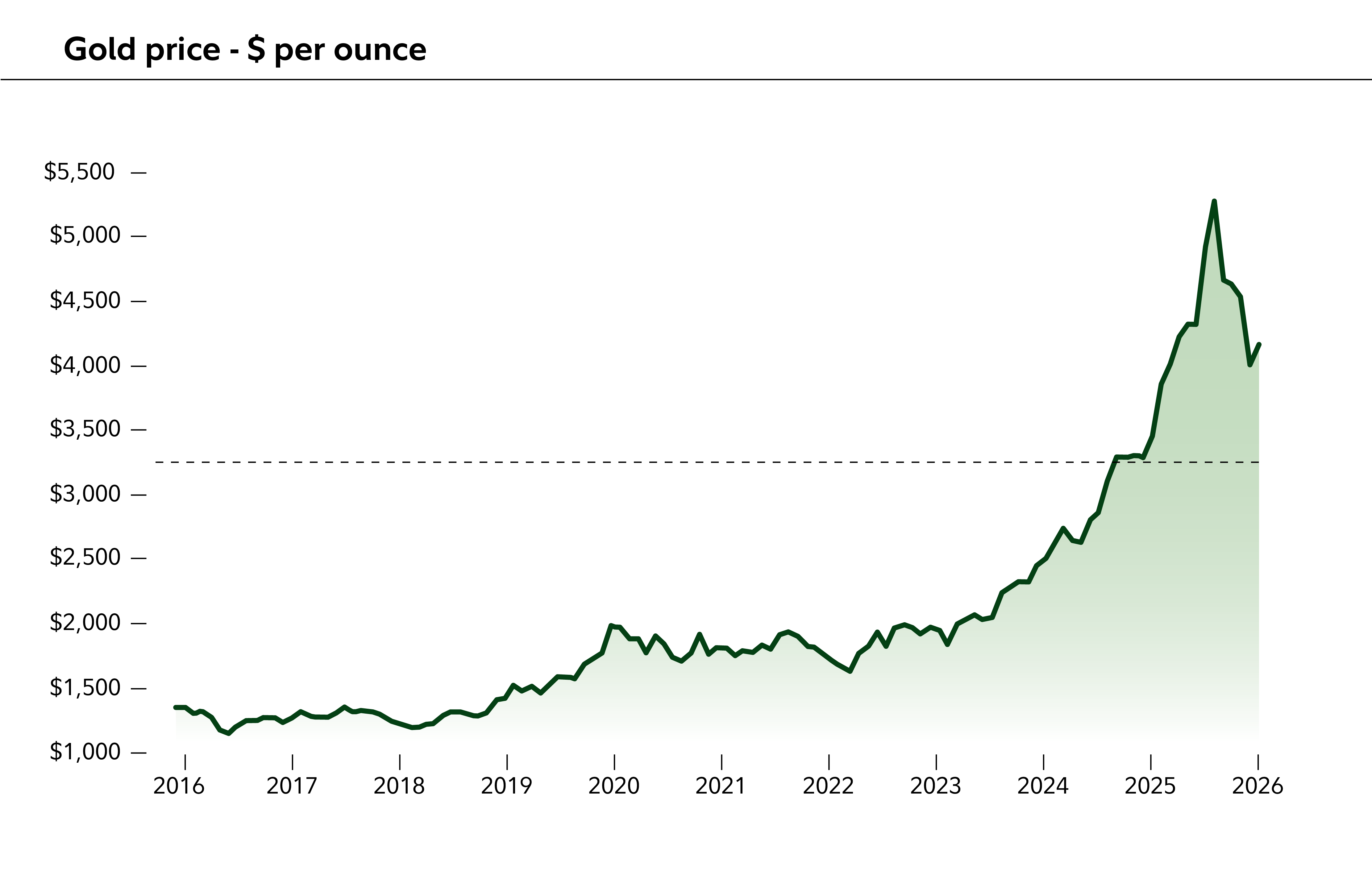 Chart describes gold price